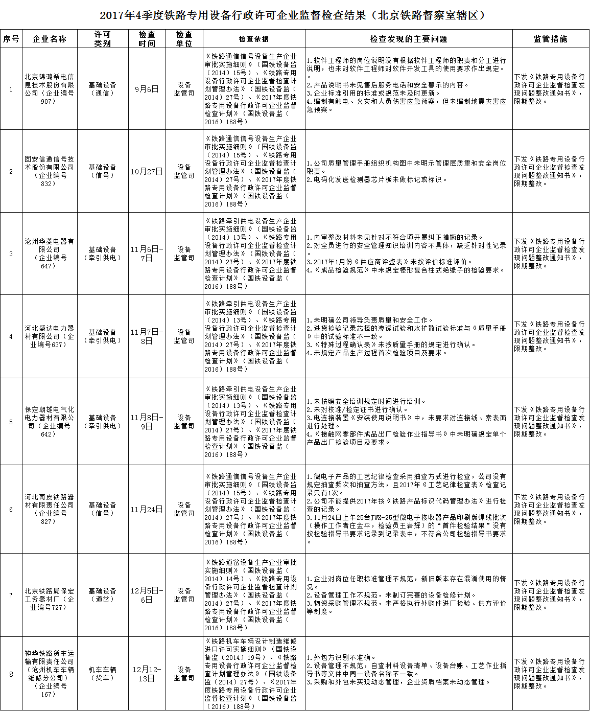 2017年4季度鐵路專用設備行政許可企業監督檢查情況通報